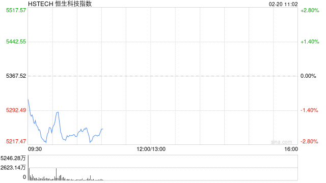 马年开市首日港股三大指数持续下挫，恒生科技指数跌超2%，百度跌超5%