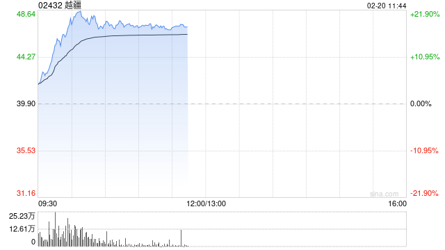 春晚机器人出圈,港股相关概念股集体大涨,越疆涨超19%