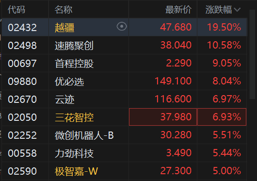 春晚机器人出圈,港股相关概念股集体大涨,越疆涨超19%