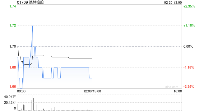 德林控股：德林证券已向合资格客户开放虚拟资产交易服务