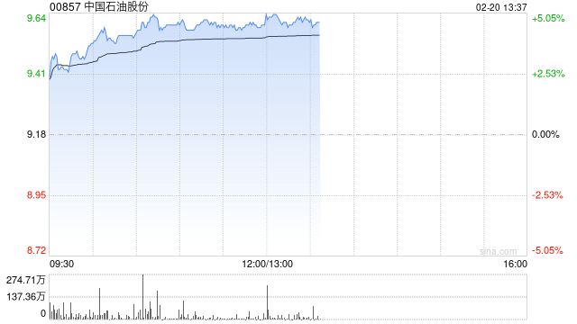 石油股早盘涨幅居前 中国石油及中海油服均涨逾4%