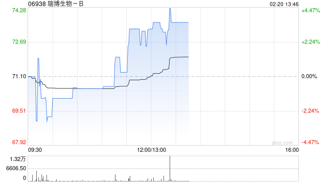 中金：首予瑞博生物-B“跑赢行业”评级 目标价100港元