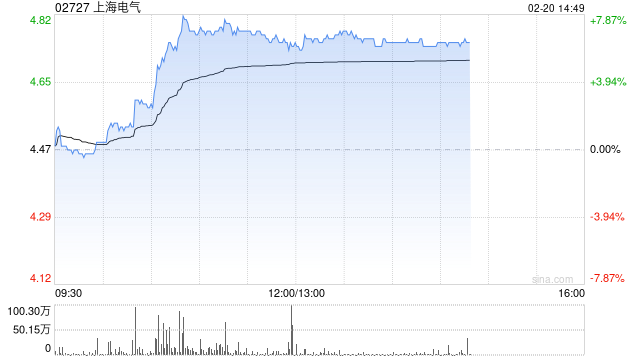 电力设备股早盘走高 上海电气涨超7%哈尔滨电气涨超4%