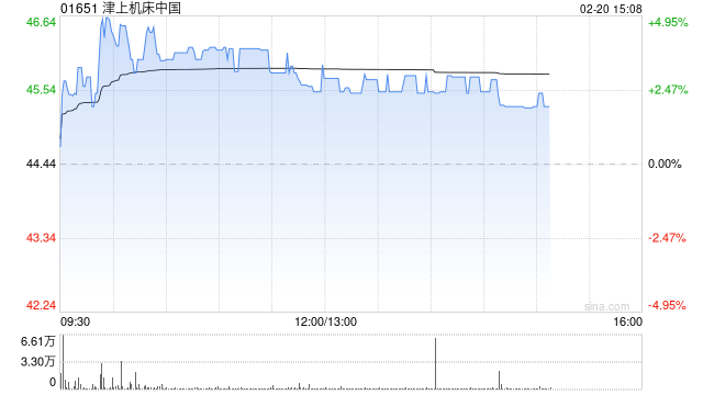 津上机床中国午前涨超3% 日本津上中国分部前三季溢利增超五成
