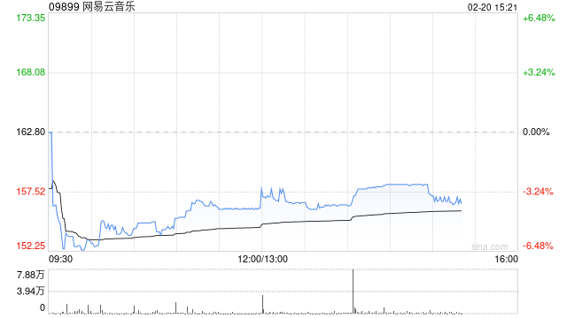 开源证券:维持网易云音乐“买入”评级 看好优质内容驱动ARPU逐步提升