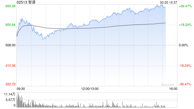 中金：予智谱“跑赢行业”评级 目标价688港元