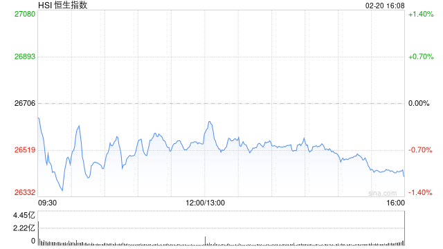 港股午评：恒指跌0.61% 科指跌2.28% 科网股普跌 AI应用、机器人概念股爆发 百度跌超5%