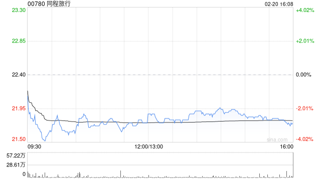 花旗:春运首17天旅客量同比增4% 维持同程旅行“买入”评级