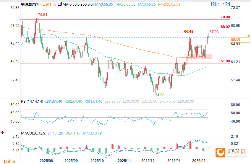 战争溢价回归原油反弹,WTI再度测试1月高点67美元附近