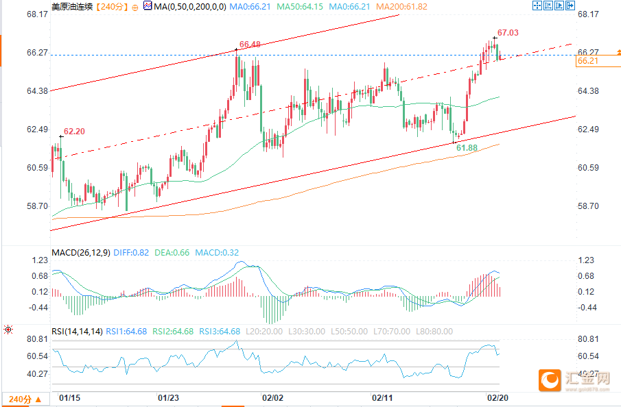 战争溢价回归原油反弹,WTI再度测试1月高点67美元附近