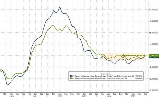 美联储最青睐的通胀指标超预期!美国12月核心PCE物价指数同比3%