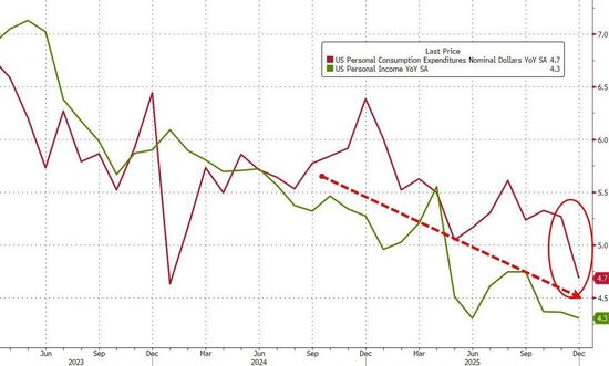 美联储最青睐的通胀指标超预期!美国12月核心PCE物价指数同比3%