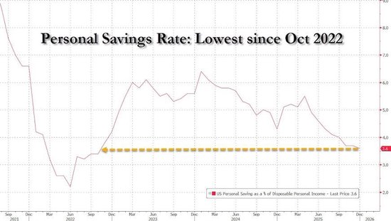 美联储最青睐的通胀指标超预期!美国12月核心PCE物价指数同比3%