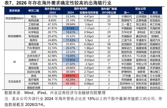 【兴证策略张启尧团队】2026年出海链有哪些投资机会？