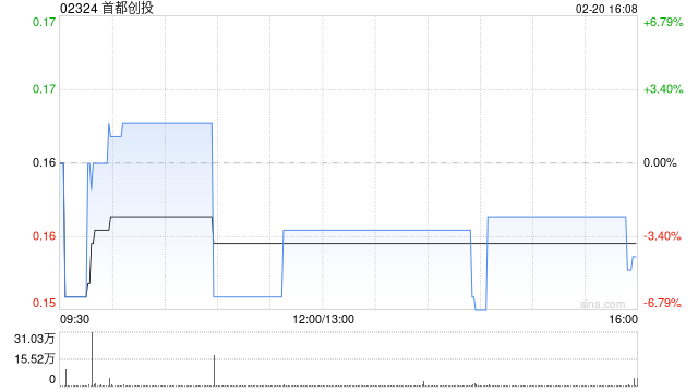 首都创投：2.76亿股不获认购供股股份将受补偿安排所规限