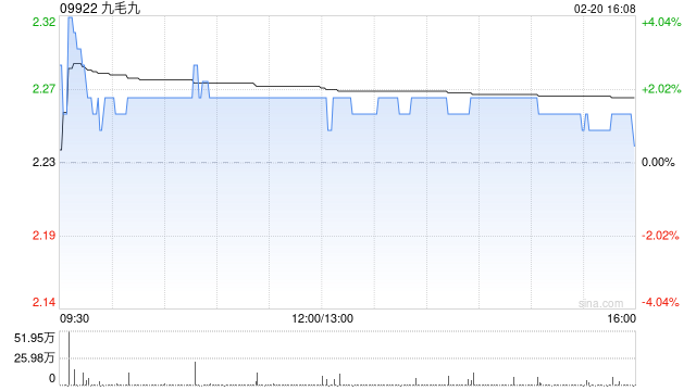 九毛九于2月20日斥资200.06万港元回购88万股