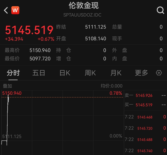 黄金、白银,直线拉涨!美国、伊朗,大消息!