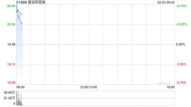 建滔积层板发盈喜 预计2025年纯利超过23.9亿港元同比增长超过80%