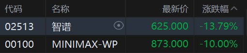 港股大模型“双雄”智谱、MINIMAX大幅低开,智谱跌超13%,就GLM Coding Plan问题致歉