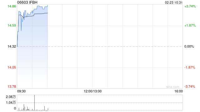 中金：维持IFBH 跑赢行业评级 下调目标价至19.5港元
