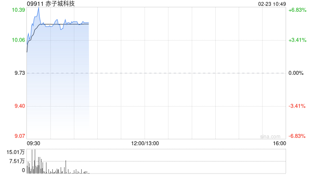 赤子城科技盘中涨超6% 近日公司获纳入恒生综合指数