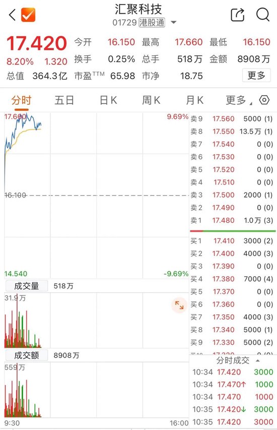 港股躁动!千亿市值龙头,大涨17%!