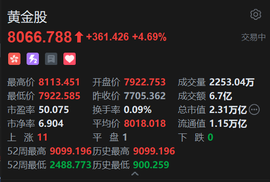 避险情绪推动港股黄金股走强，赤峰黄金涨超7%，特朗普欲对伊实施初步打击