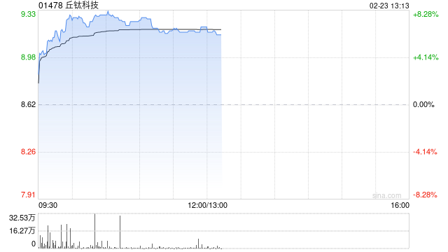 丘钛科技早盘涨近8% 1月手机摄像头模组销量同比增加19.5%