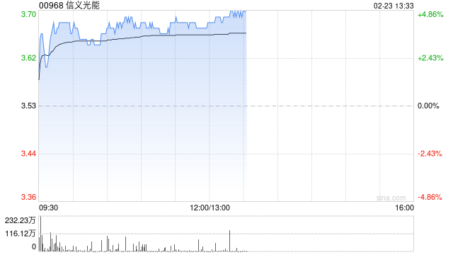 信义光能午后涨超4% 中金维持中性评级
