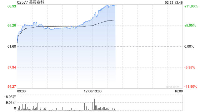 英诺赛科午后涨超11% 氮化镓在AI服务器电源中的应用渗透率有望快速提升