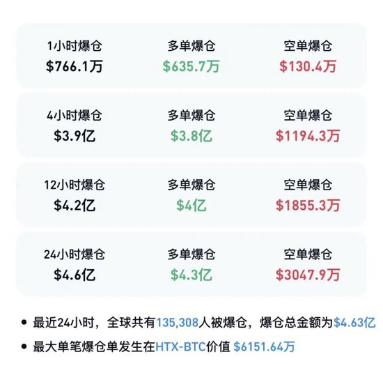 加密货币集体大跌,超13万人爆仓,比特币直线跳水跌破65000美元