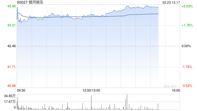 银河娱乐午后涨超3% 小摩给予“增持”评级