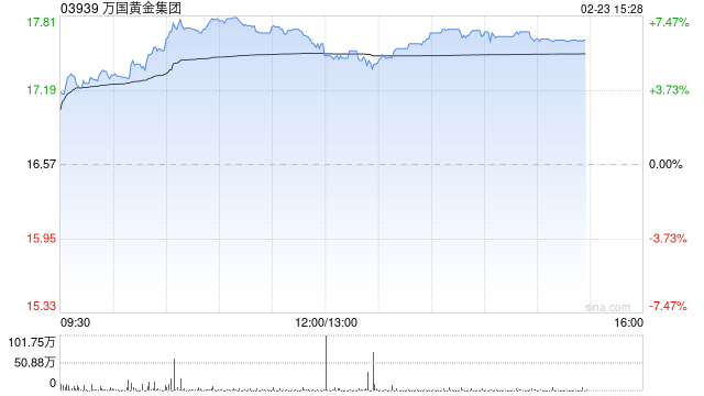 万国黄金集团午后涨近6% 预计全年纯利同比增长最多1.6倍