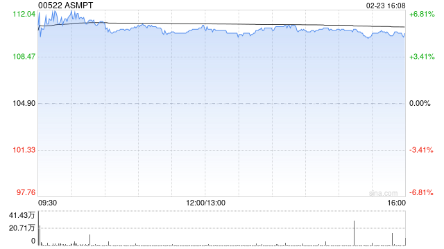 大摩：上调ASMPT目标价至120港元 评级“增持”