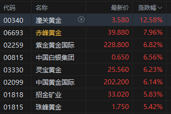 港股收评:恒指涨2.53% 科指涨3.34% 科网股普涨 黄金股、锂电池拉升 智谱跌超22%
