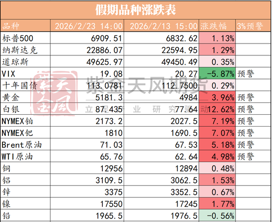 明天要开盘啦,假期外盘哪个品种表现突出?