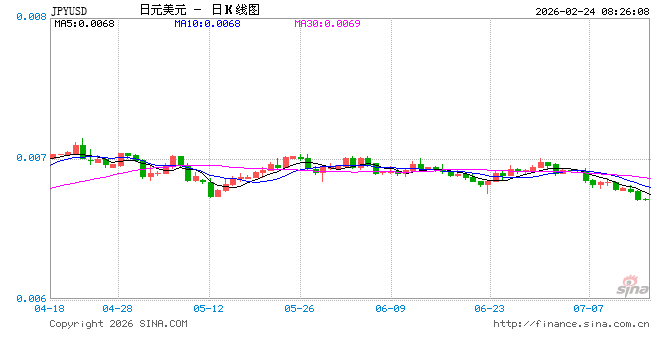 日本经济长期疲软，日元购买力跌至53年来最低