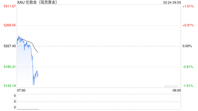特朗普关税核弹与中东战云密布,金价四连阳逼近5250美元,多头目标直指6200?