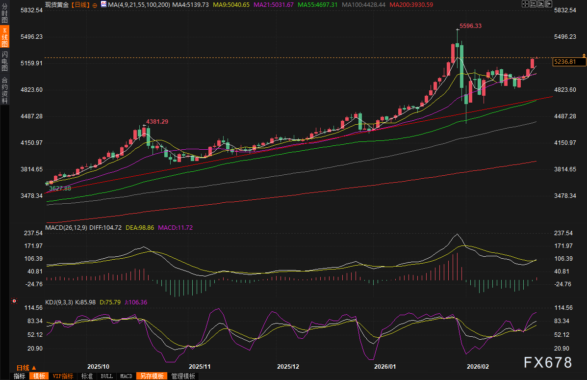 特朗普关税核弹与中东战云密布,金价四连阳逼近5250美元,多头目标直指6200?