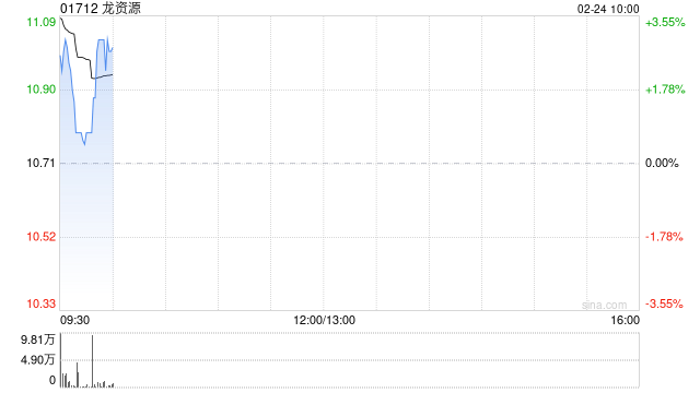 龙资源盘初涨近3% 芬兰南部Jokisivu金矿钻探继续发现积极结果