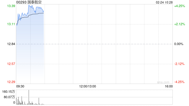 国泰航空早盘涨逾4% 国泰股东大会通过回购卡塔尔航空所持股份