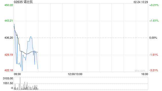 诺比侃建议股份拆细 每手买卖单位更改为100股拆细H股