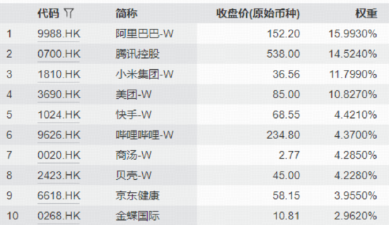 港股AI全线走低，513770下探近10个月新低，阿里、腾讯齐跌逾2%！机构提示港股科技“三重底”
