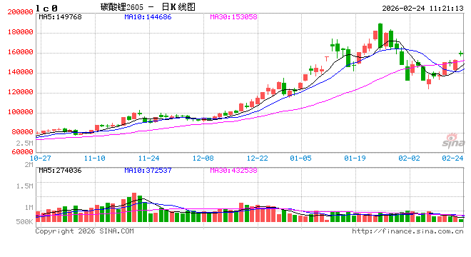 国泰君安期货：碳酸锂节后“开门红”，跳空大涨超7%