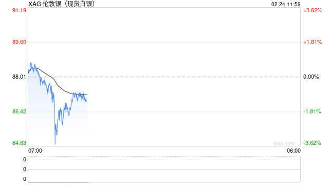 春节假期白银大涨17%，多家机构对后市持谨慎乐观态度