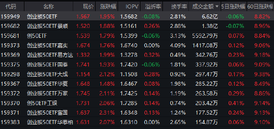 创业板50ETF（159949）半日成交6.62亿领跑！人形机器人引爆节后科技行情，机构看好三大主线！