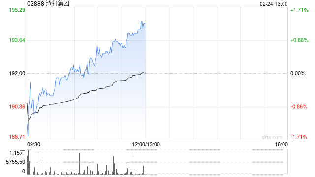 渣打集团发布2025年业绩 除税前基本溢利79亿美元同比增加18%