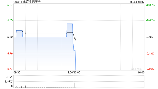 丰盛生活服务发布中期业绩 股东应占溢利2.16亿港元同比减少10.6%