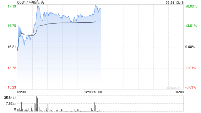 中船防务午前涨近5% 旗下黄埔文冲近期签订重大造船合同