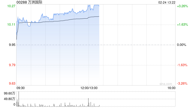 万洲国际午前涨近3% 中信里昂给予其“优于大市”评级